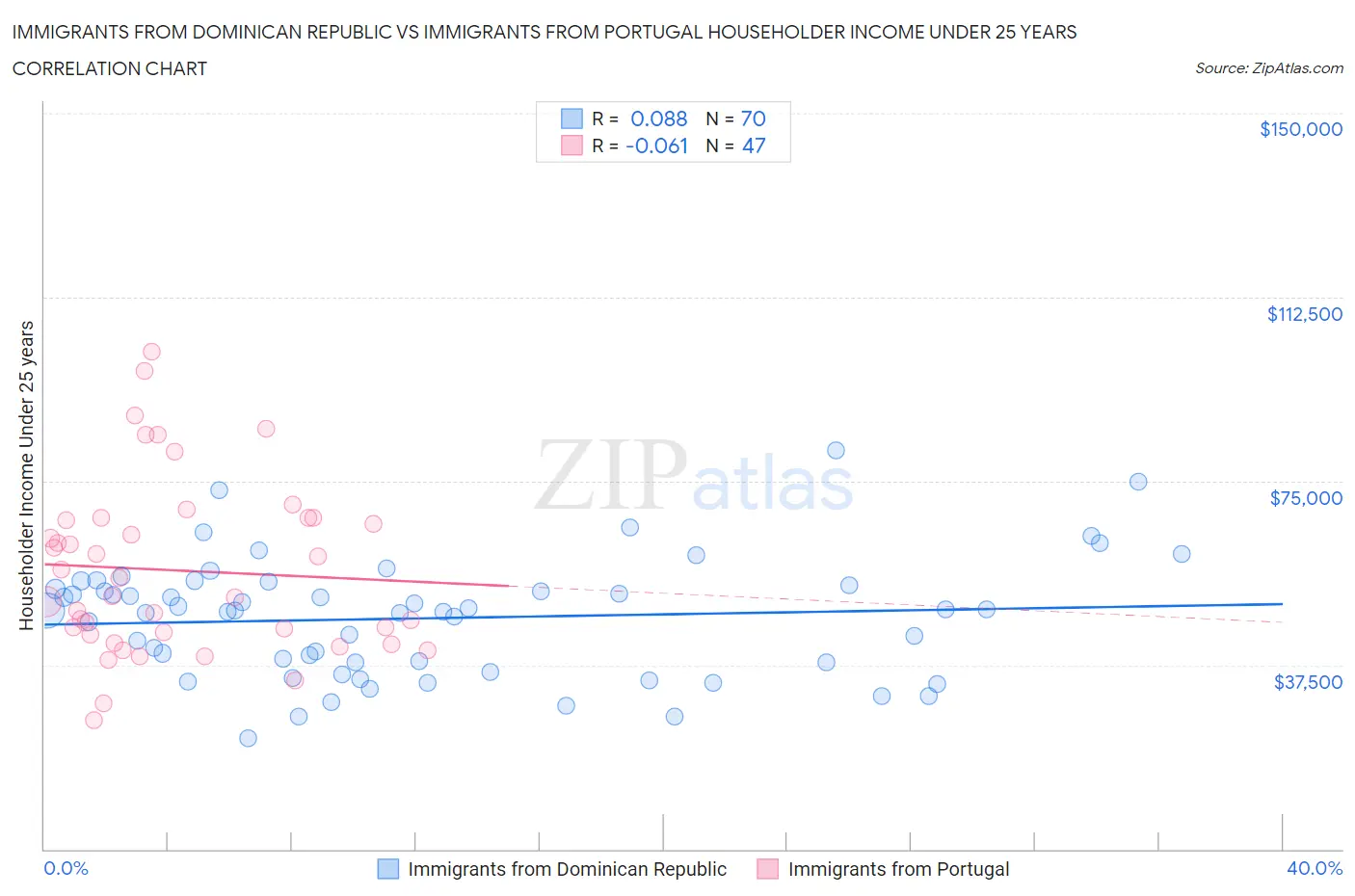 Immigrants from Dominican Republic vs Immigrants from Portugal Householder Income Under 25 years