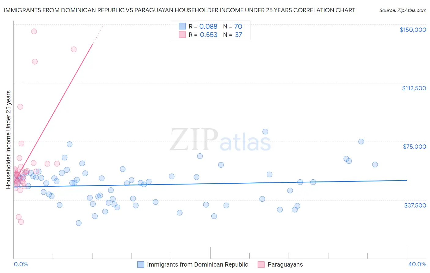 Immigrants from Dominican Republic vs Paraguayan Householder Income Under 25 years