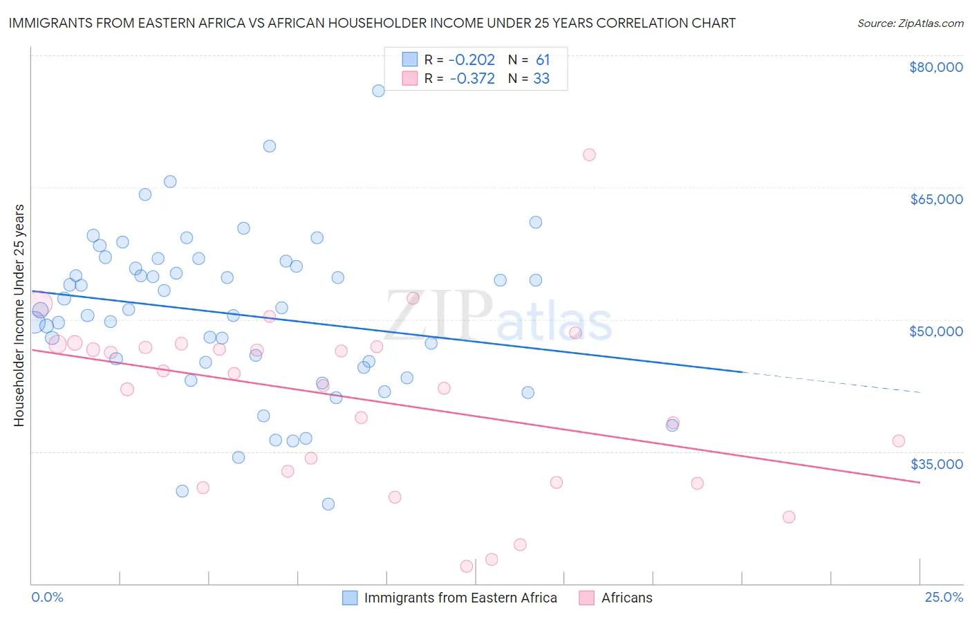 Immigrants from Eastern Africa vs African Householder Income Under 25 years