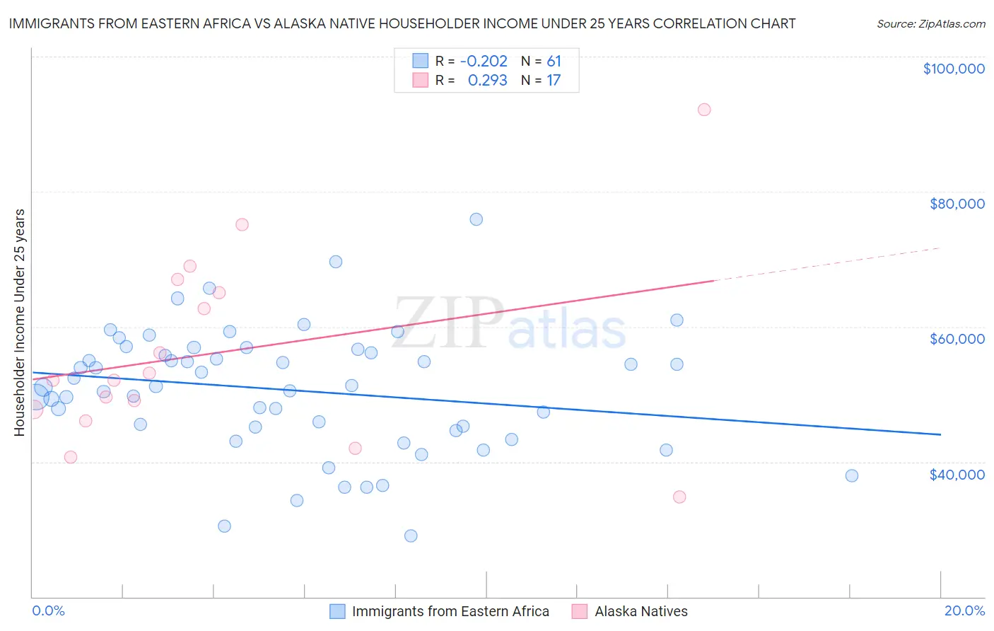 Immigrants from Eastern Africa vs Alaska Native Householder Income Under 25 years