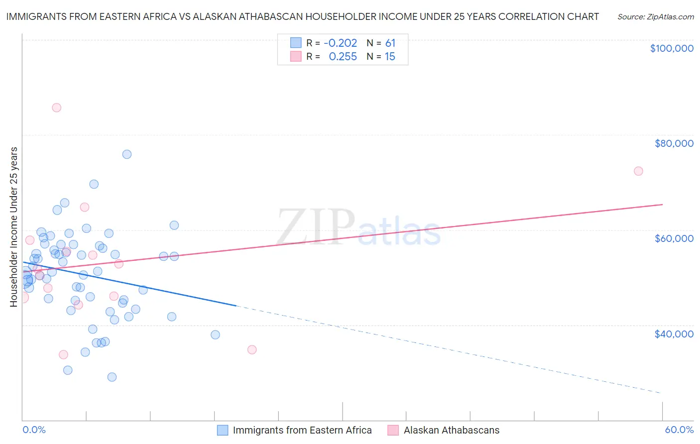 Immigrants from Eastern Africa vs Alaskan Athabascan Householder Income Under 25 years