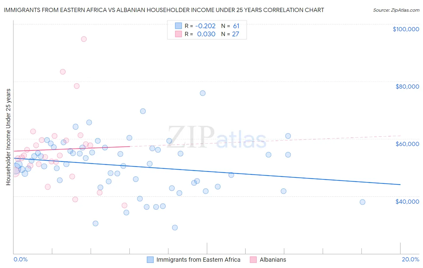 Immigrants from Eastern Africa vs Albanian Householder Income Under 25 years
