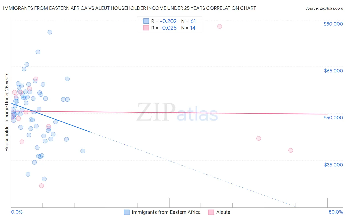 Immigrants from Eastern Africa vs Aleut Householder Income Under 25 years