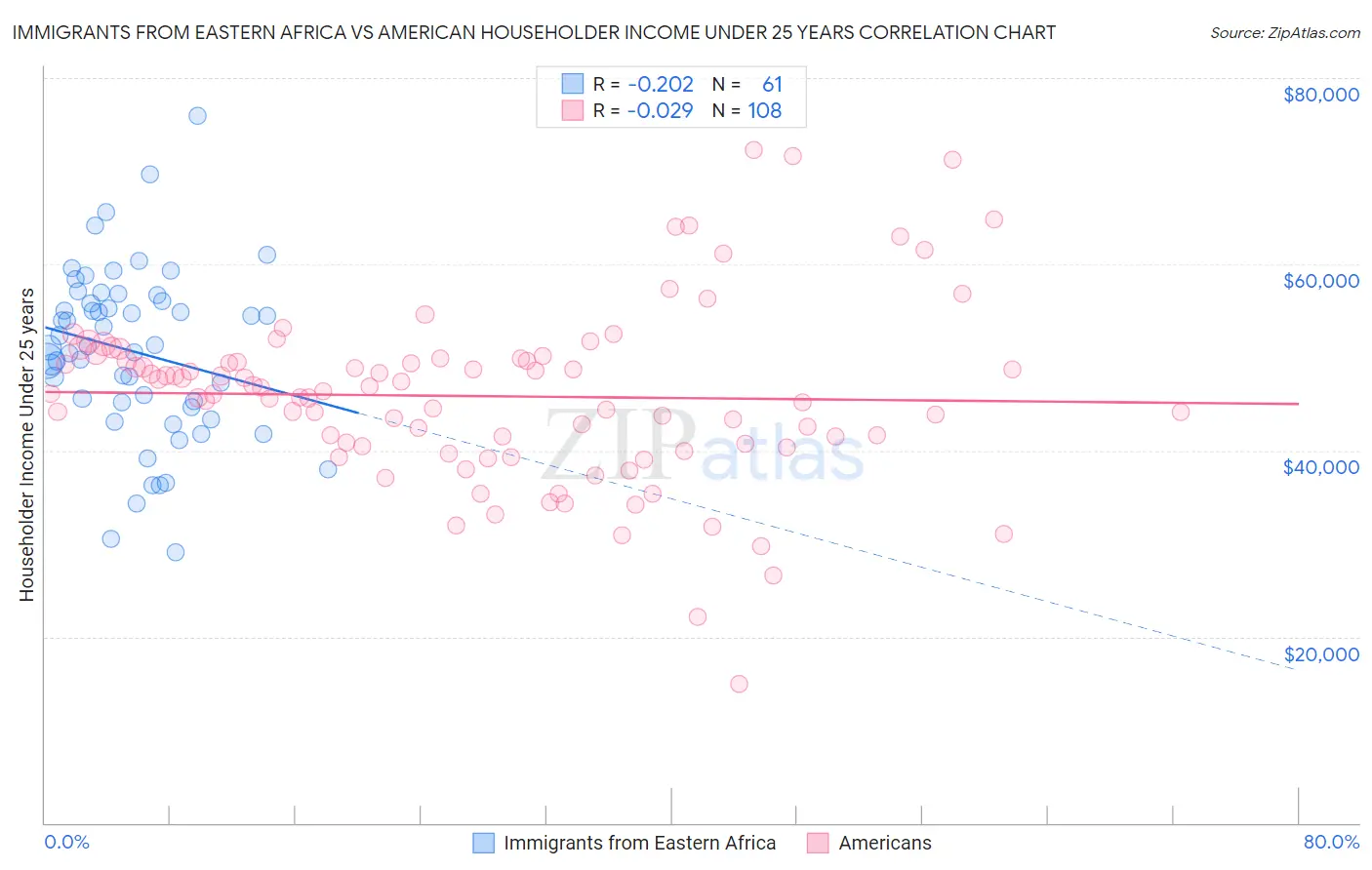 Immigrants from Eastern Africa vs American Householder Income Under 25 years