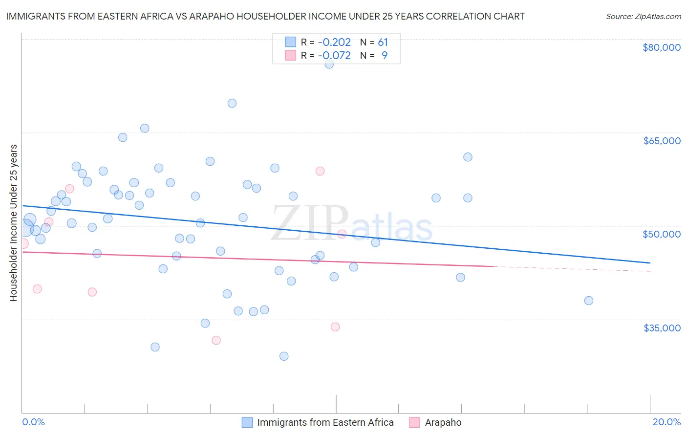 Immigrants from Eastern Africa vs Arapaho Householder Income Under 25 years