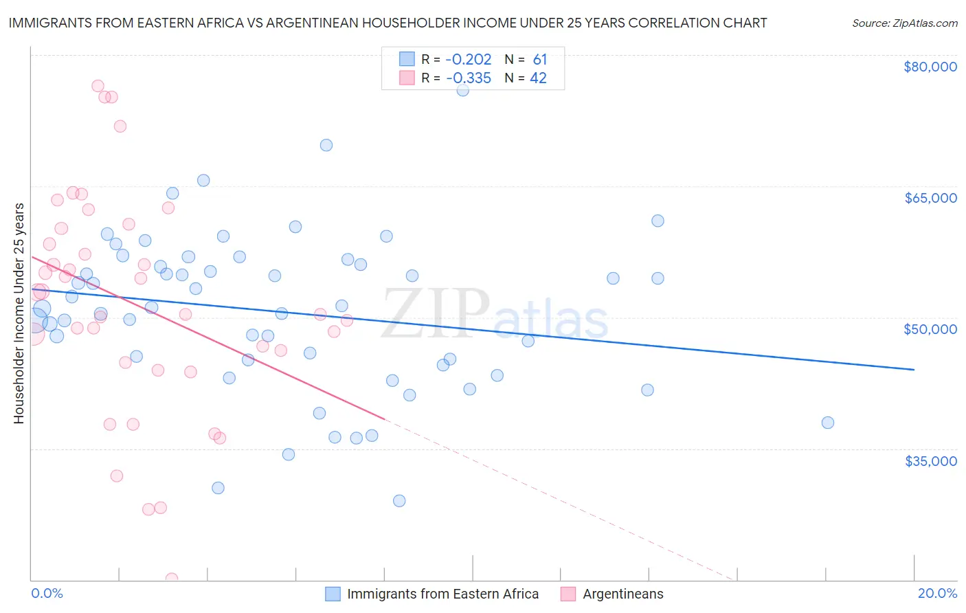 Immigrants from Eastern Africa vs Argentinean Householder Income Under 25 years