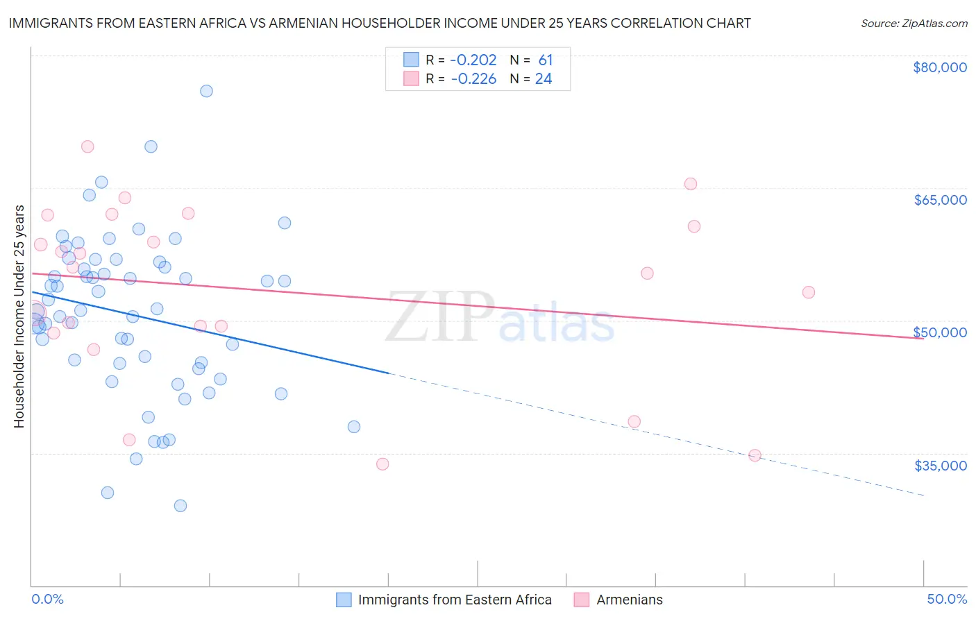 Immigrants from Eastern Africa vs Armenian Householder Income Under 25 years