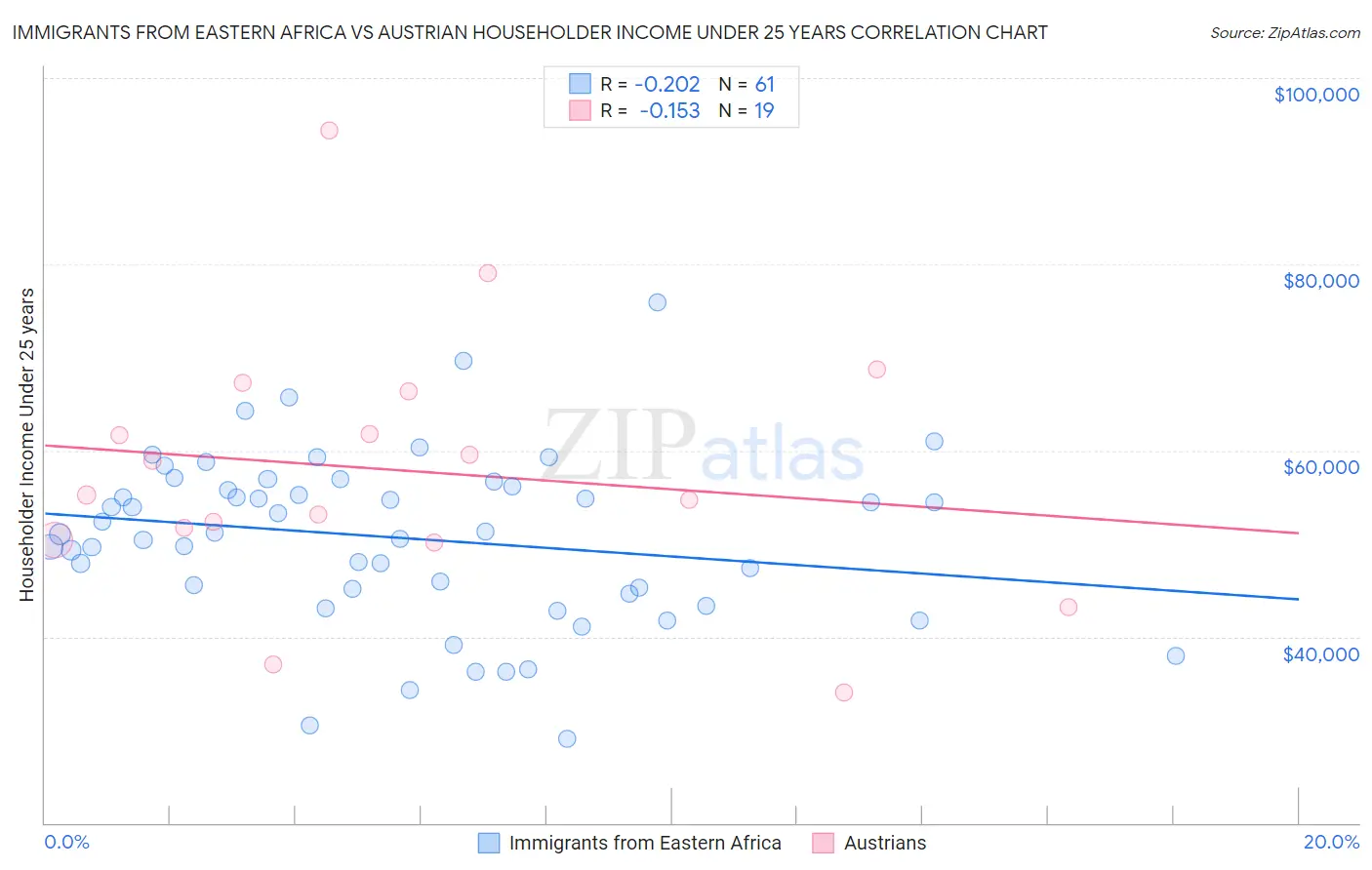 Immigrants from Eastern Africa vs Austrian Householder Income Under 25 years