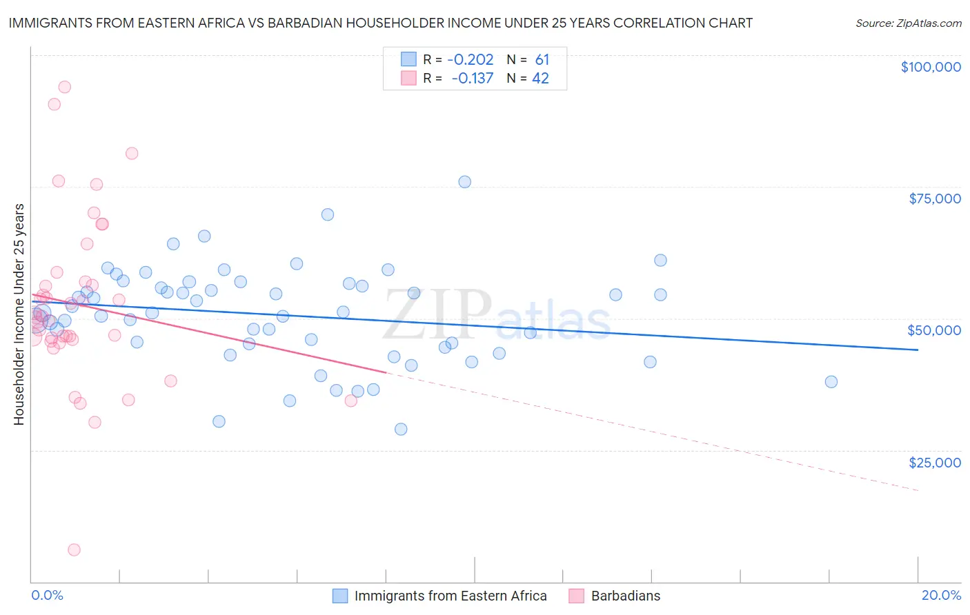 Immigrants from Eastern Africa vs Barbadian Householder Income Under 25 years