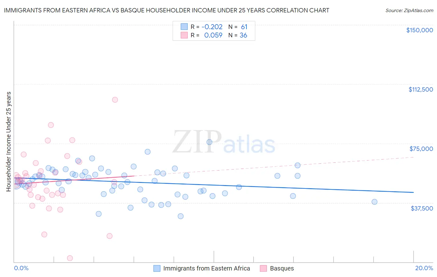 Immigrants from Eastern Africa vs Basque Householder Income Under 25 years