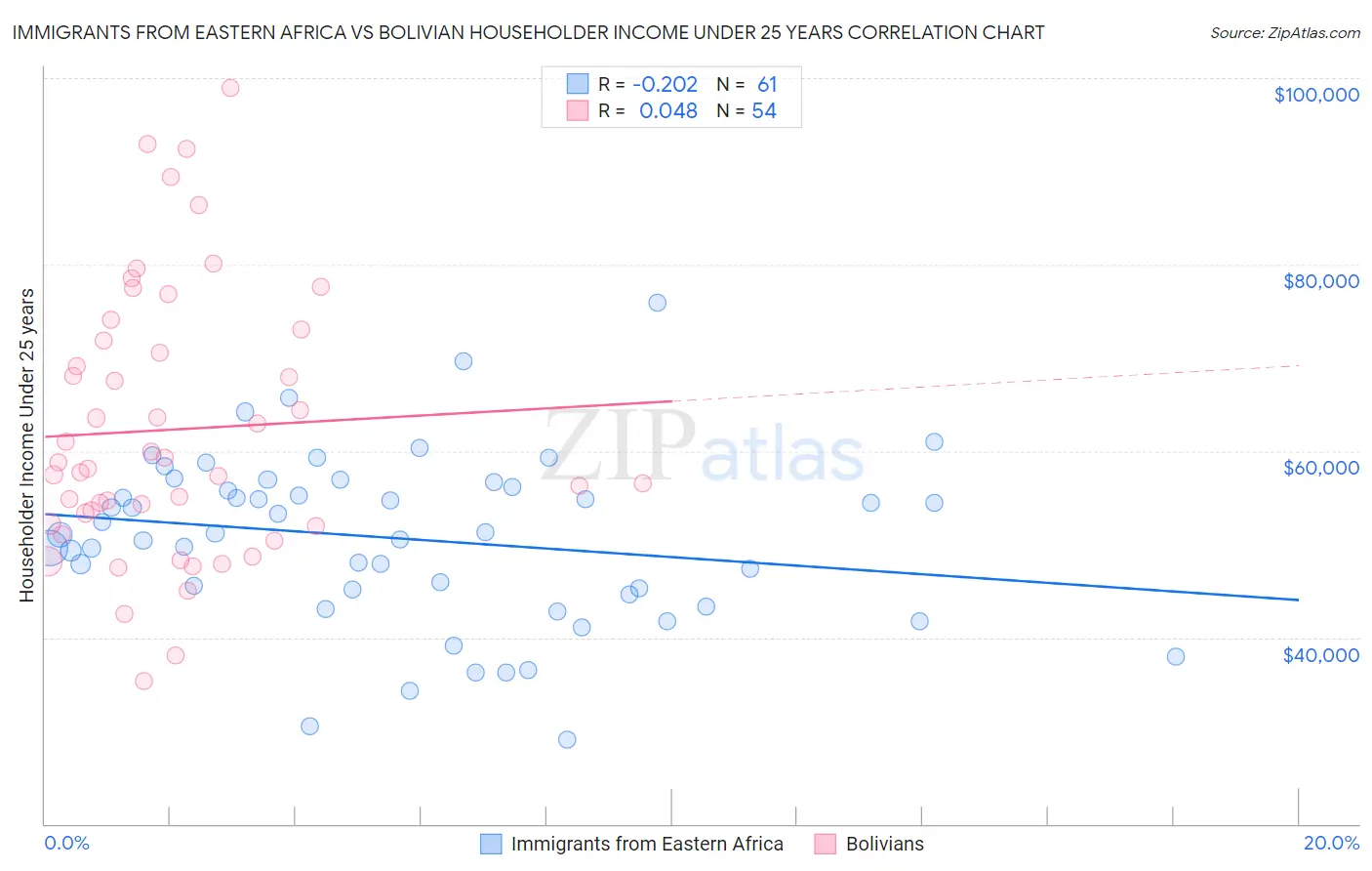 Immigrants from Eastern Africa vs Bolivian Householder Income Under 25 years