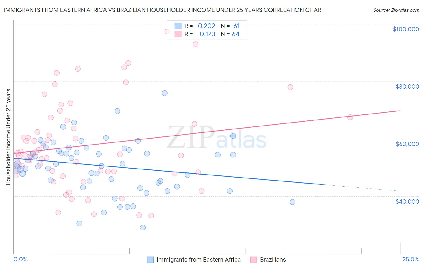 Immigrants from Eastern Africa vs Brazilian Householder Income Under 25 years