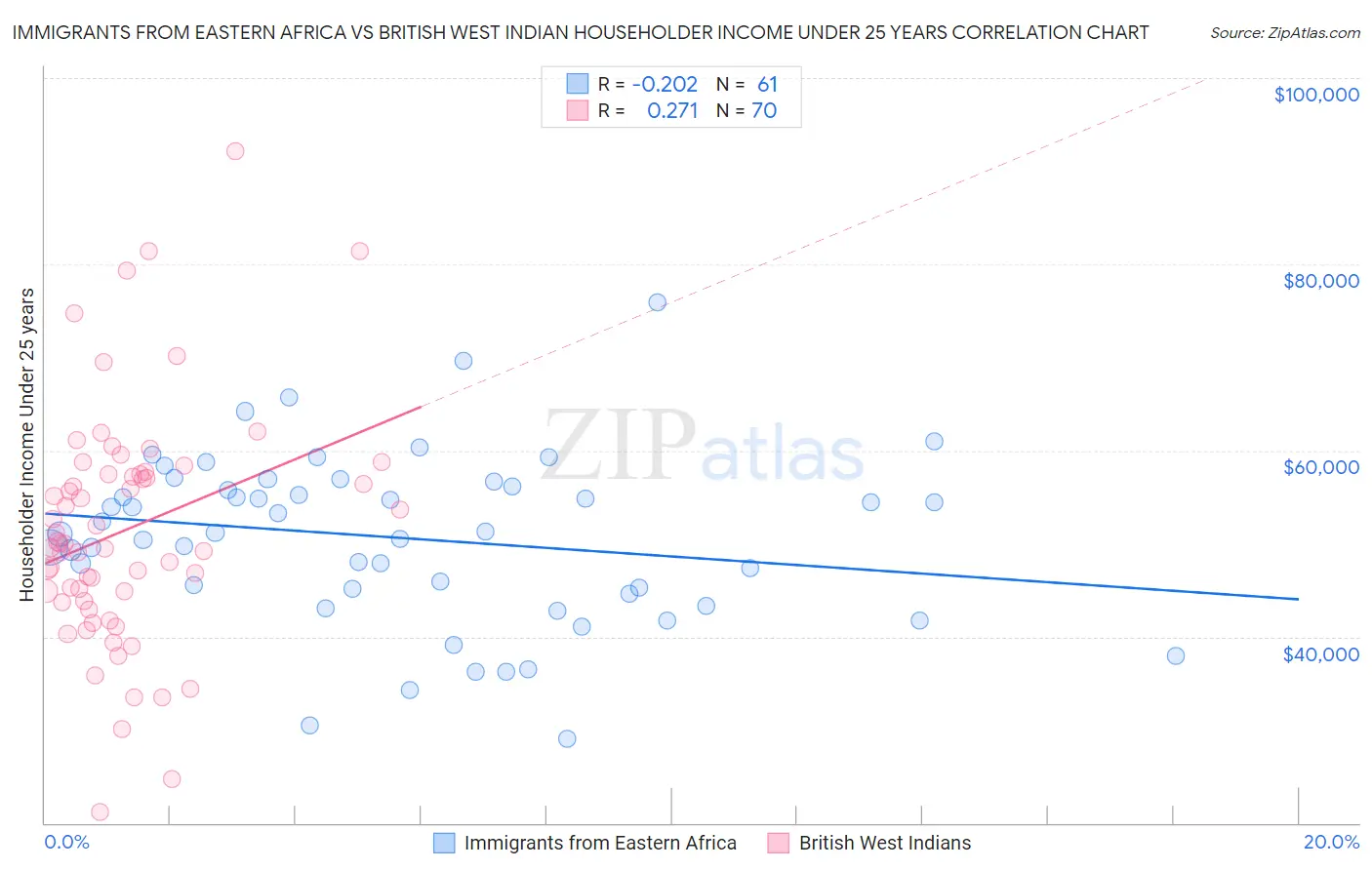 Immigrants from Eastern Africa vs British West Indian Householder Income Under 25 years