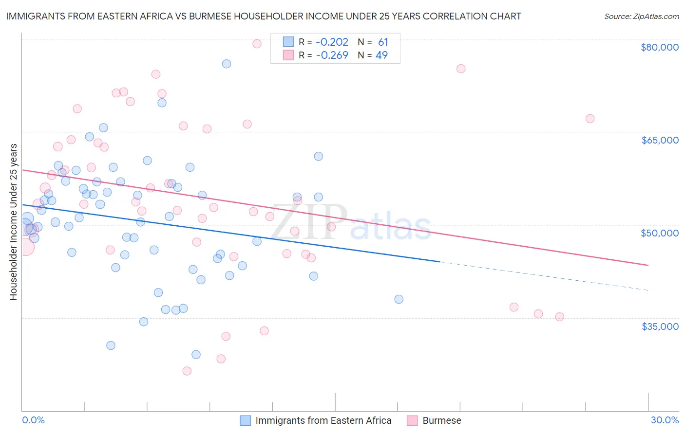 Immigrants from Eastern Africa vs Burmese Householder Income Under 25 years