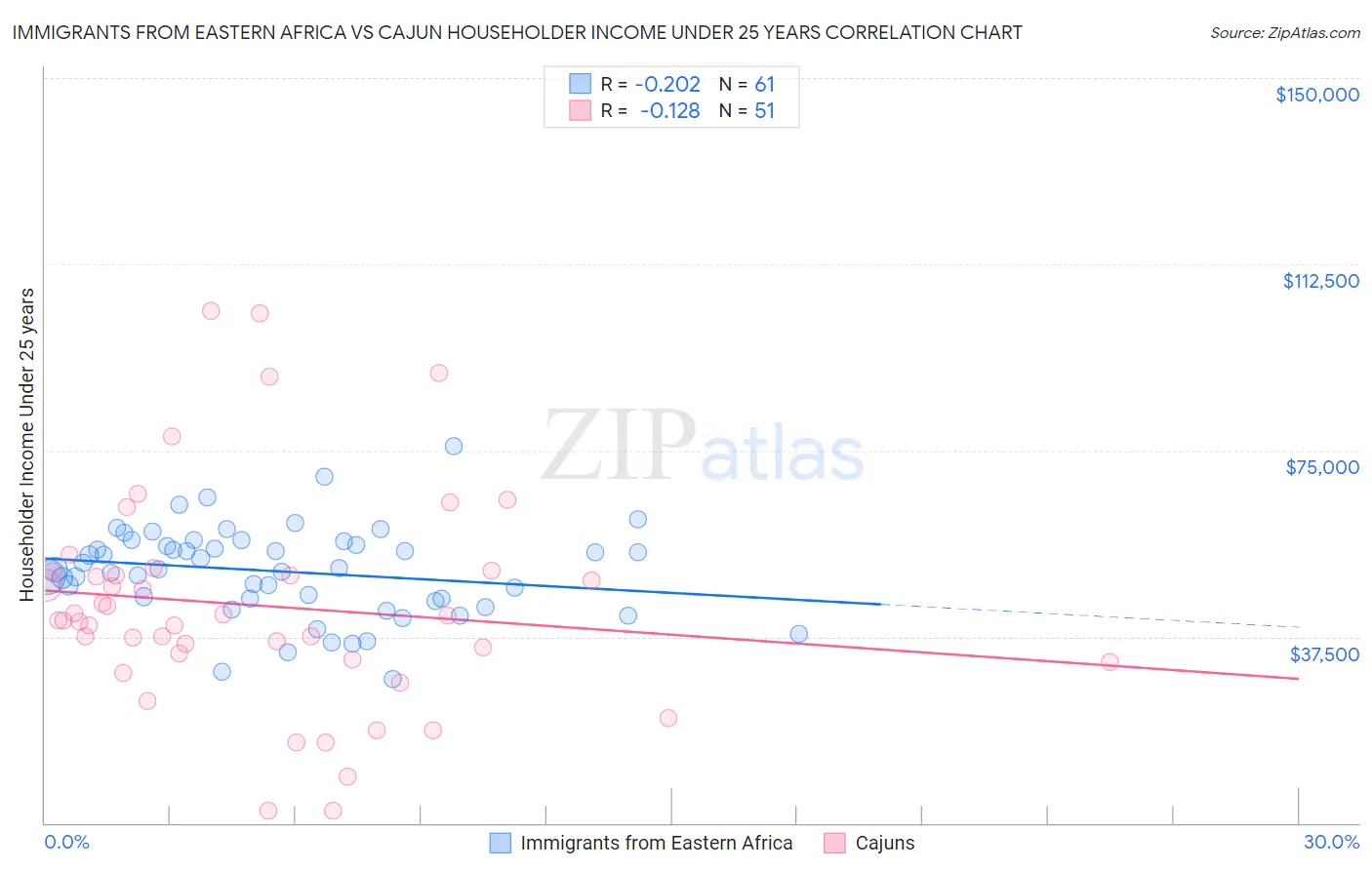 Immigrants from Eastern Africa vs Cajun Householder Income Under 25 years