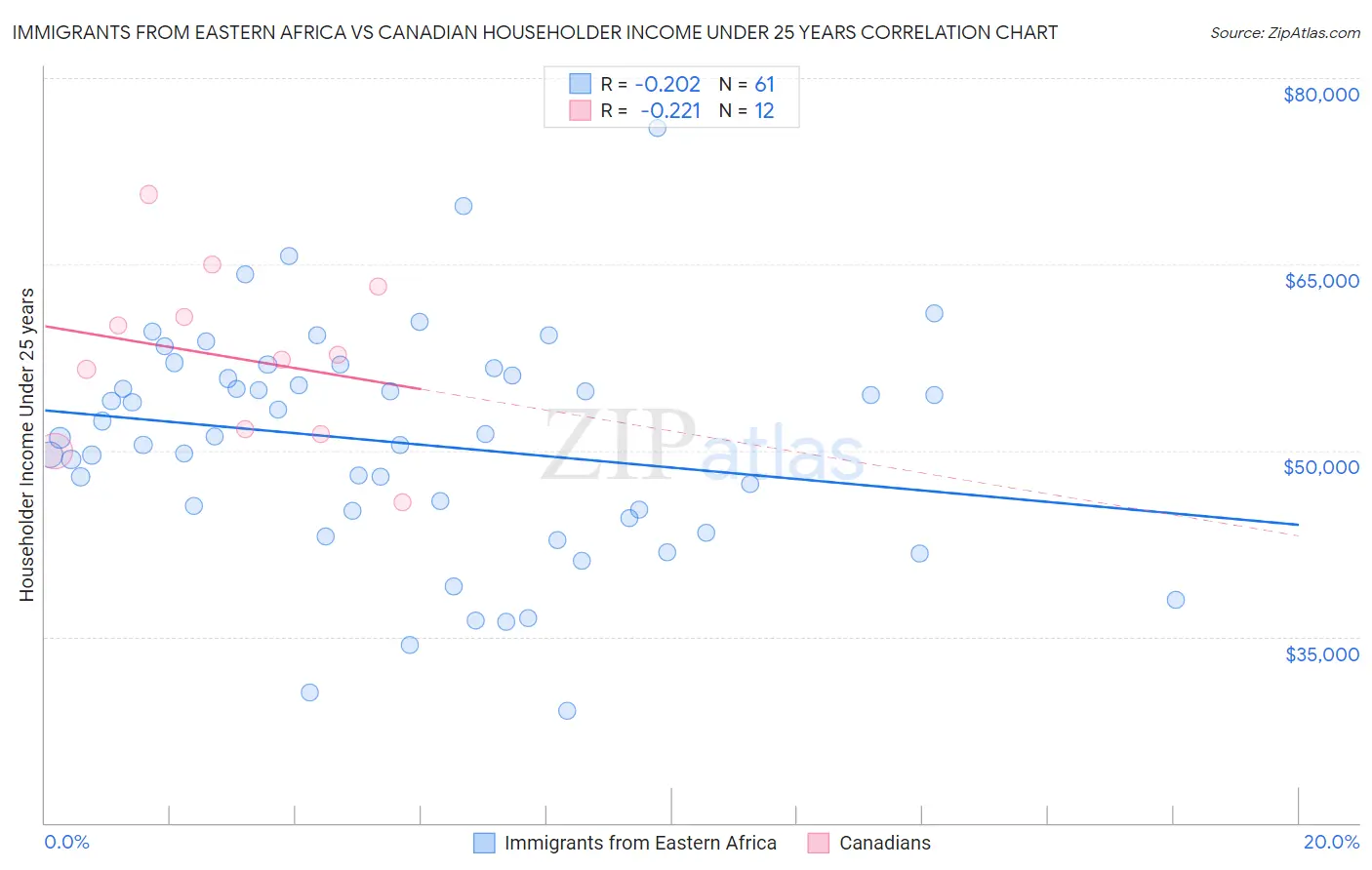 Immigrants from Eastern Africa vs Canadian Householder Income Under 25 years