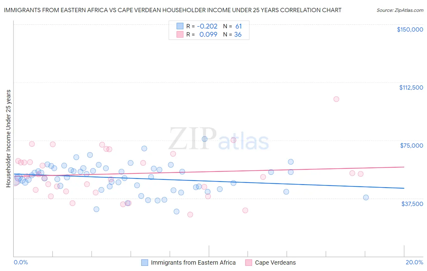 Immigrants from Eastern Africa vs Cape Verdean Householder Income Under 25 years