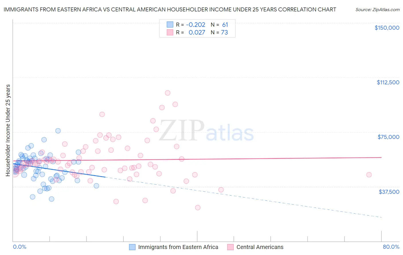Immigrants from Eastern Africa vs Central American Householder Income Under 25 years