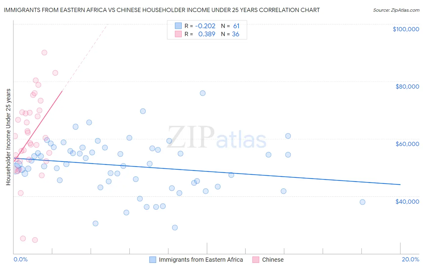 Immigrants from Eastern Africa vs Chinese Householder Income Under 25 years