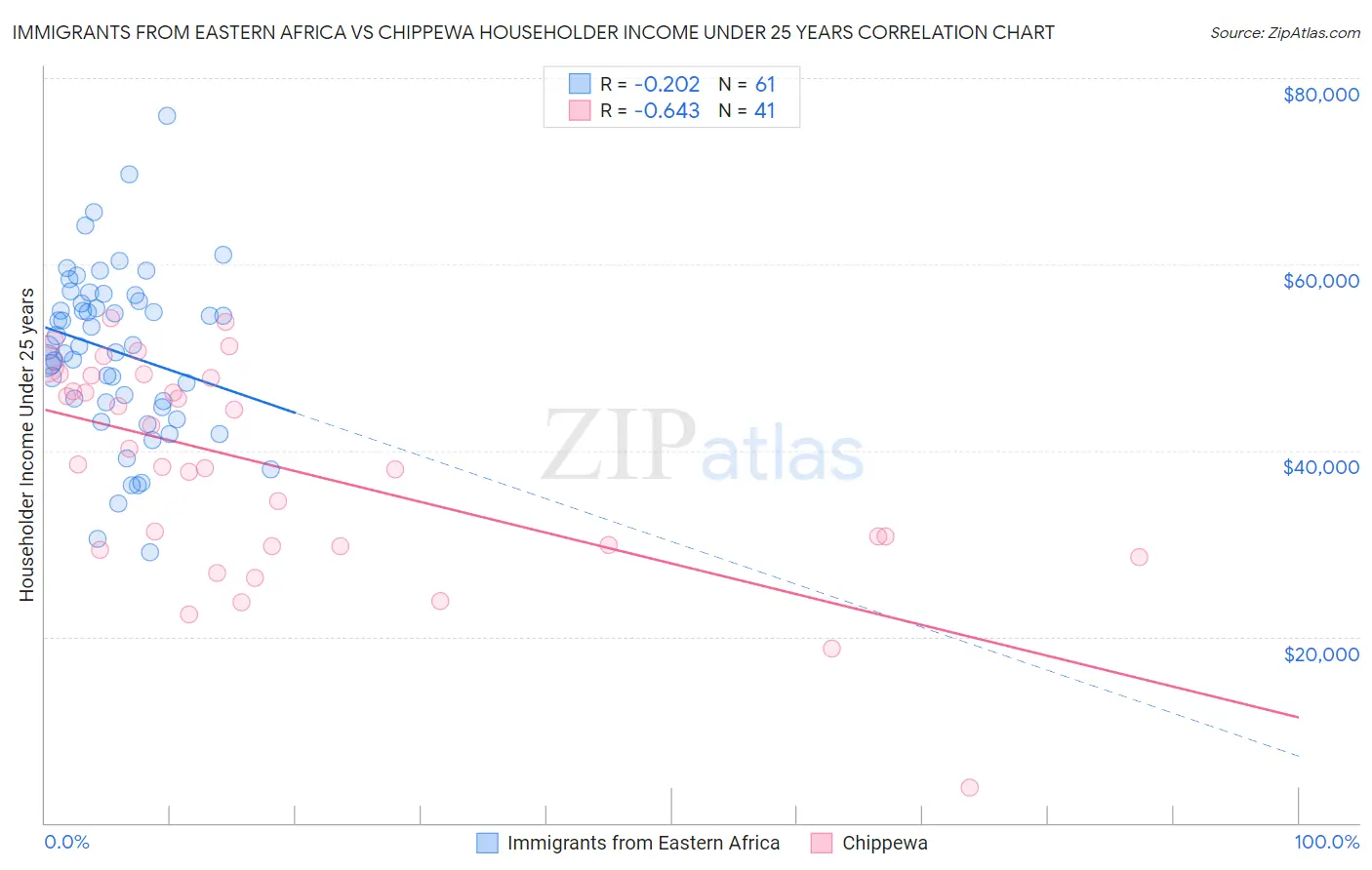 Immigrants from Eastern Africa vs Chippewa Householder Income Under 25 years
