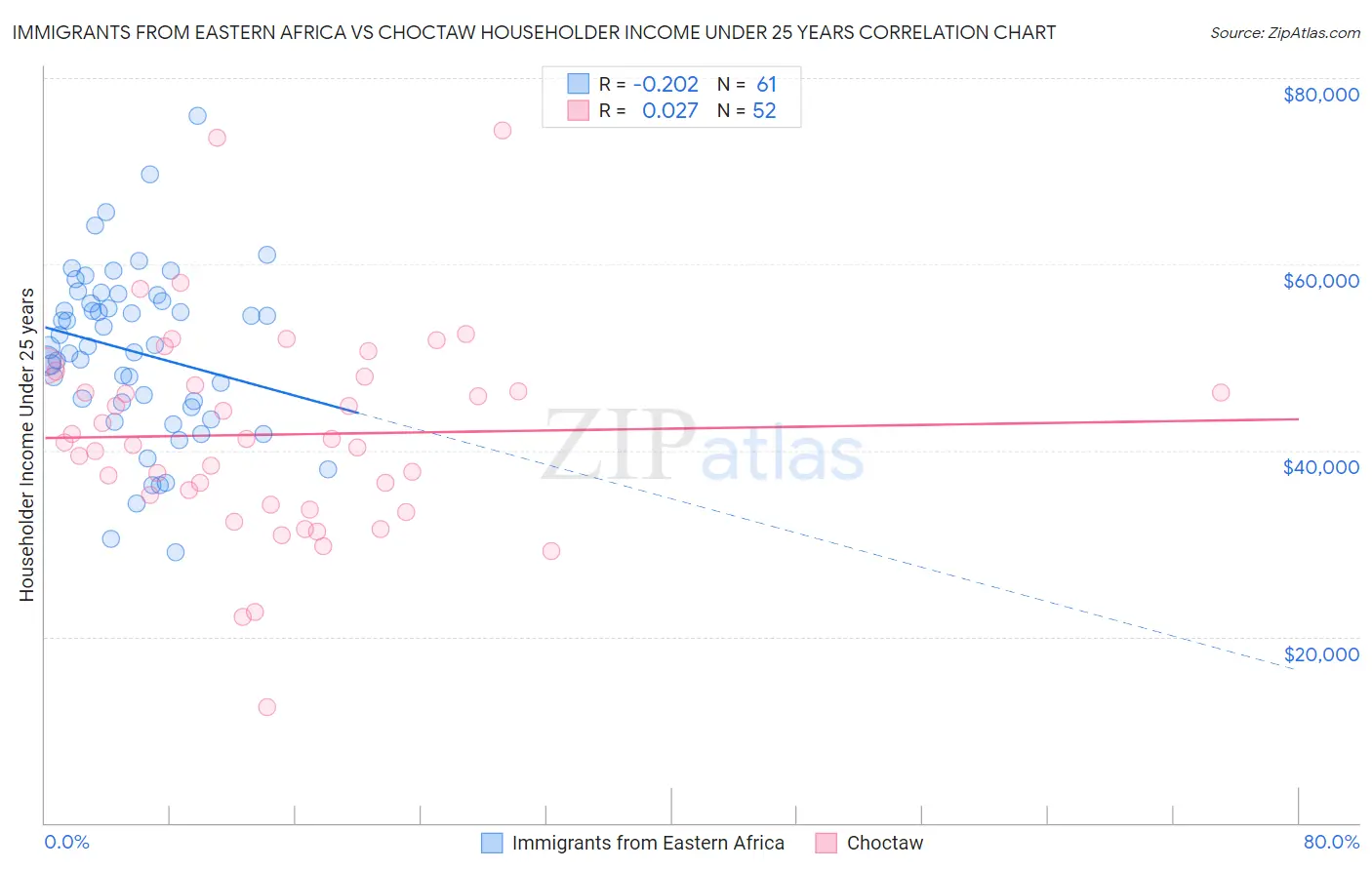 Immigrants from Eastern Africa vs Choctaw Householder Income Under 25 years