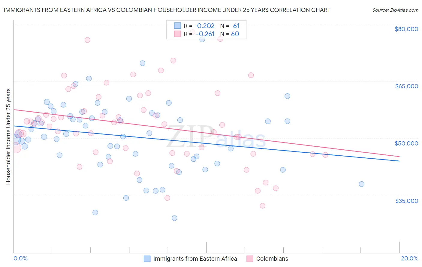 Immigrants from Eastern Africa vs Colombian Householder Income Under 25 years