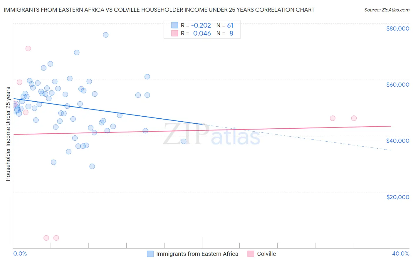 Immigrants from Eastern Africa vs Colville Householder Income Under 25 years