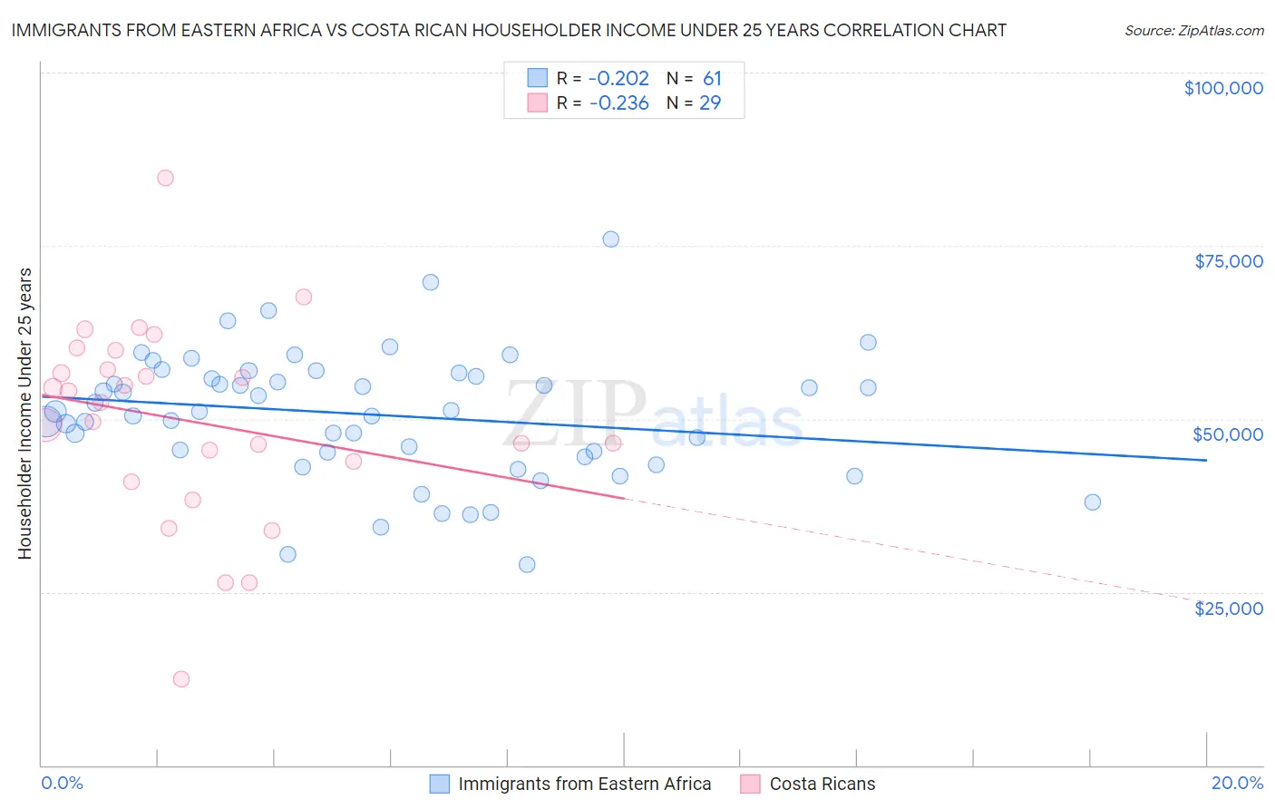 Immigrants from Eastern Africa vs Costa Rican Householder Income Under 25 years