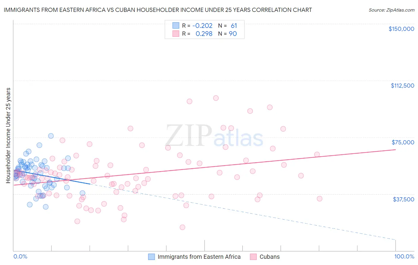 Immigrants from Eastern Africa vs Cuban Householder Income Under 25 years