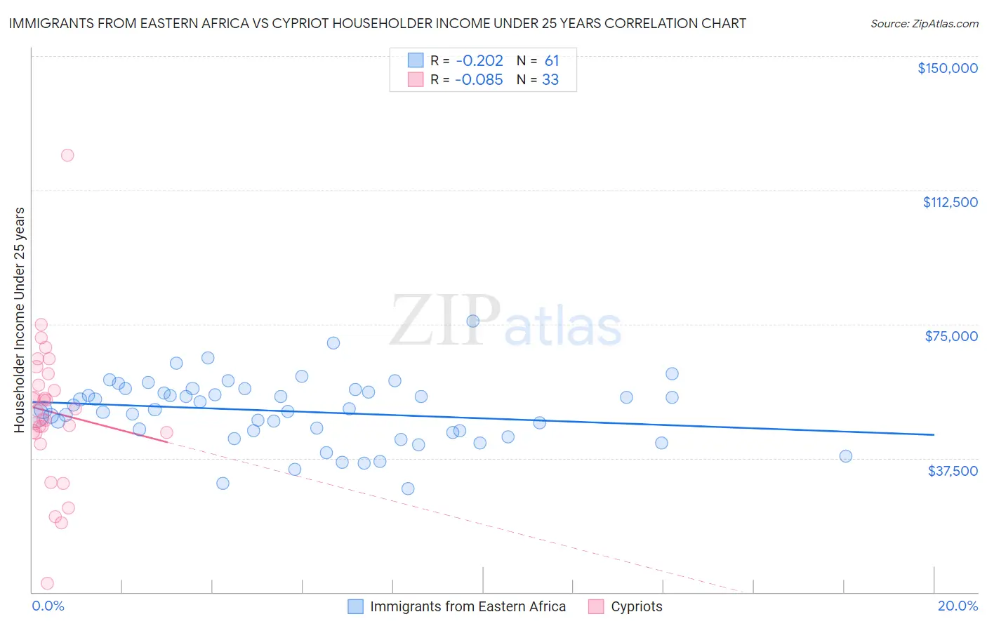 Immigrants from Eastern Africa vs Cypriot Householder Income Under 25 years