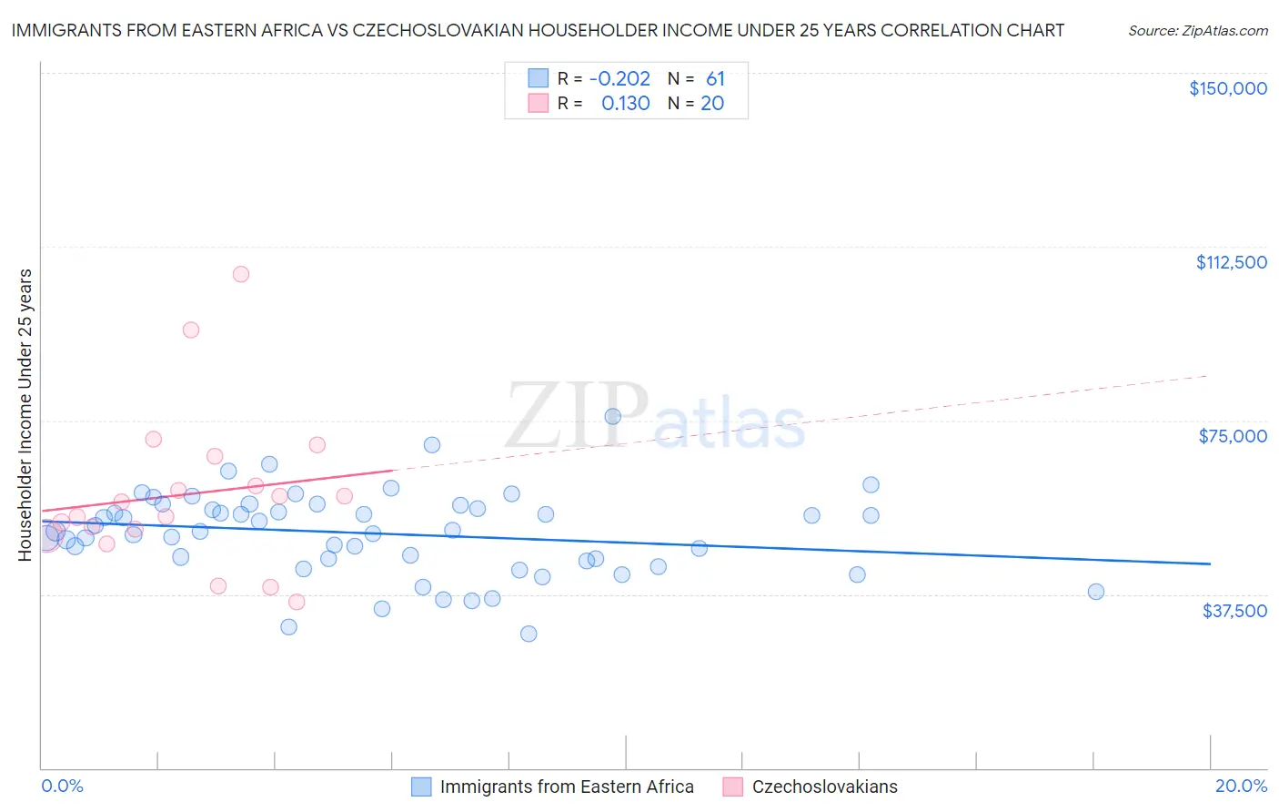 Immigrants from Eastern Africa vs Czechoslovakian Householder Income Under 25 years