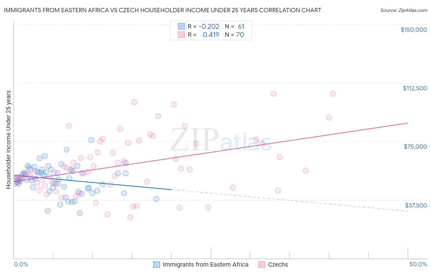 Immigrants from Eastern Africa vs Czech Householder Income Under 25 years