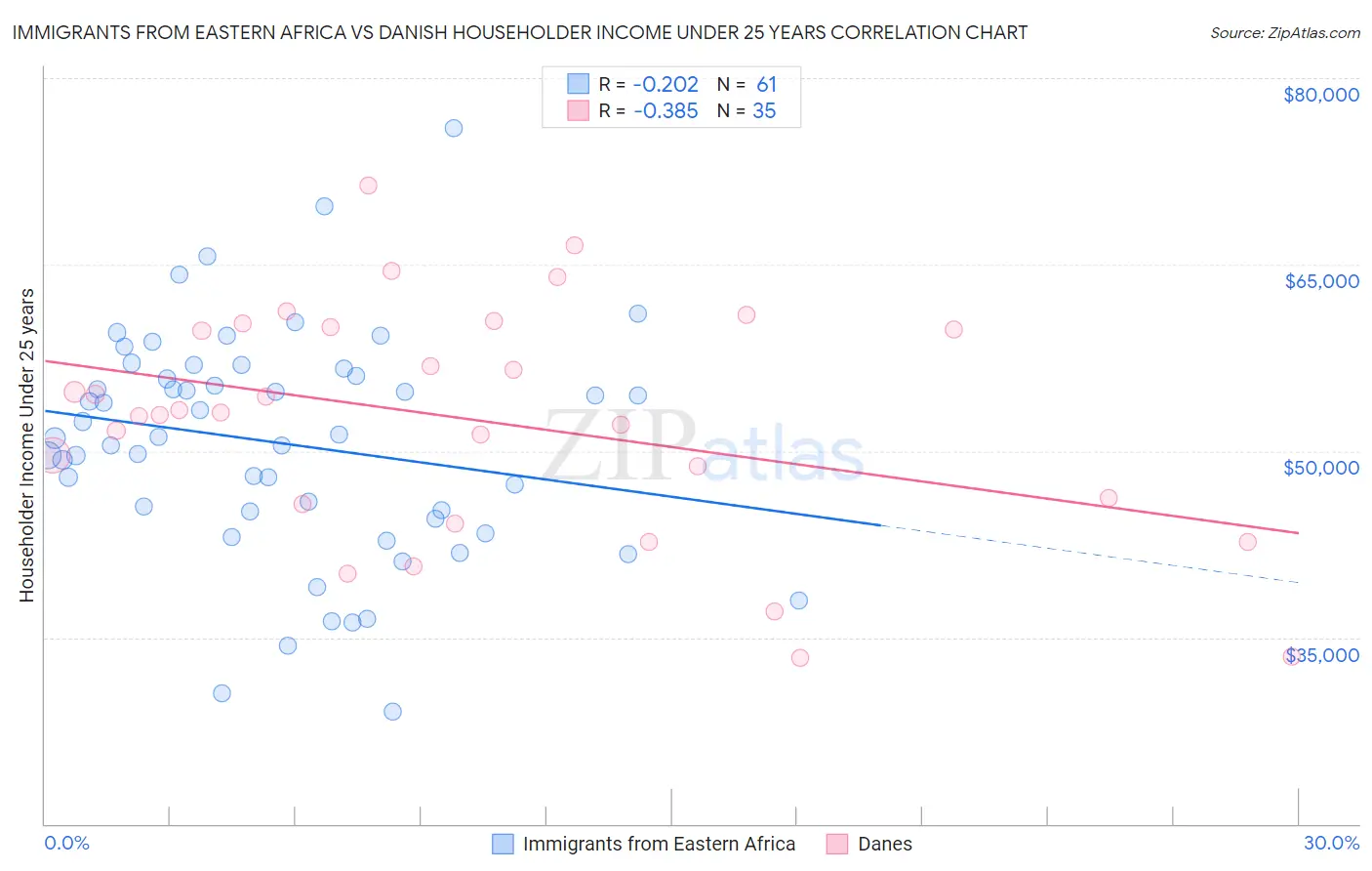 Immigrants from Eastern Africa vs Danish Householder Income Under 25 years