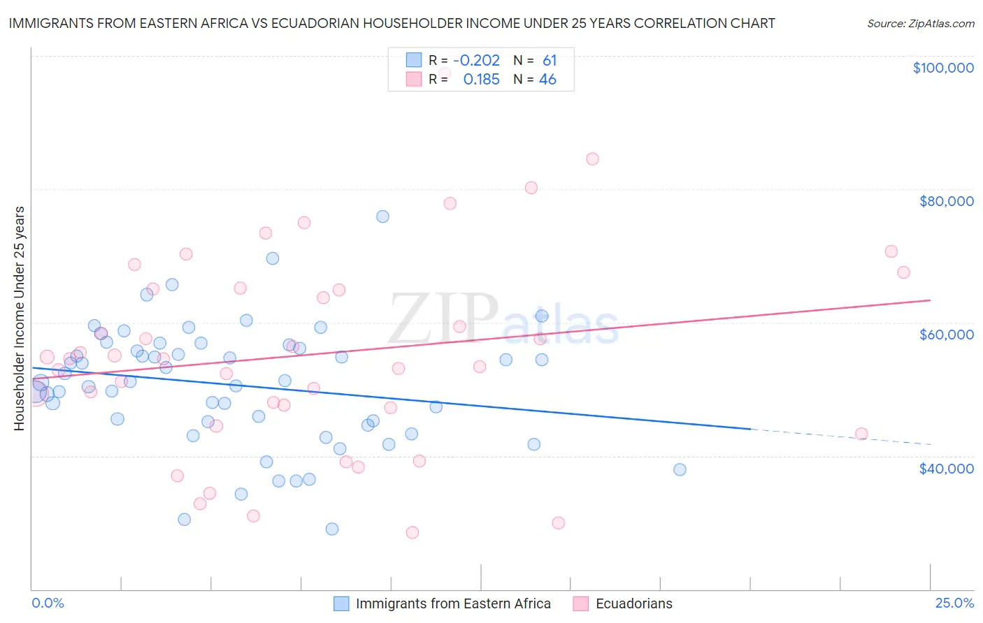 Immigrants from Eastern Africa vs Ecuadorian Householder Income Under 25 years