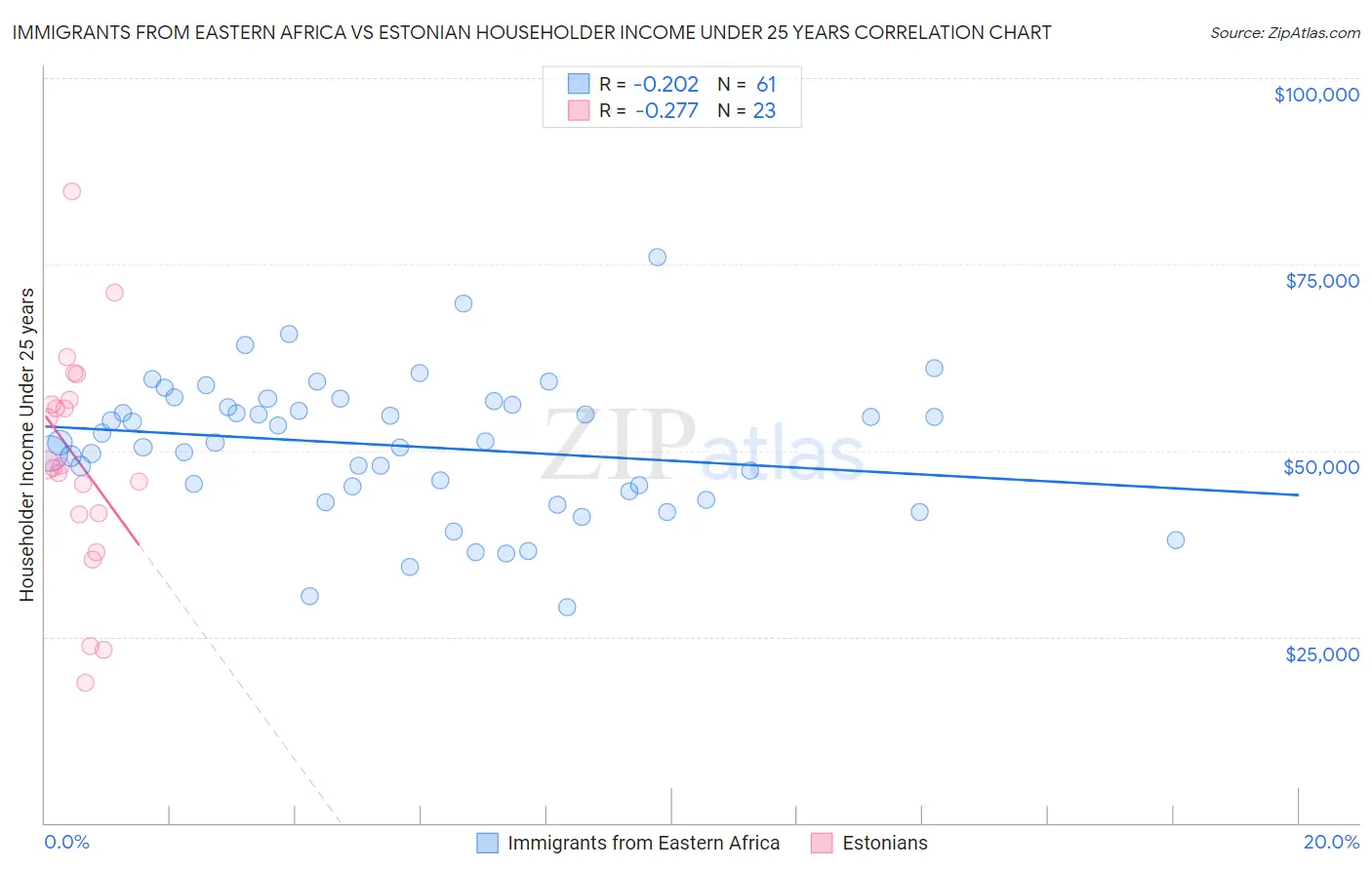 Immigrants from Eastern Africa vs Estonian Householder Income Under 25 years