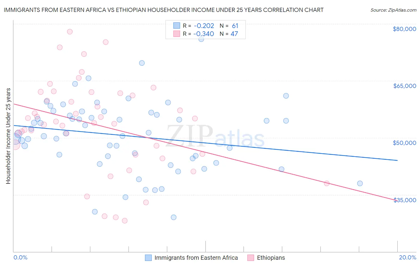 Immigrants from Eastern Africa vs Ethiopian Householder Income Under 25 years