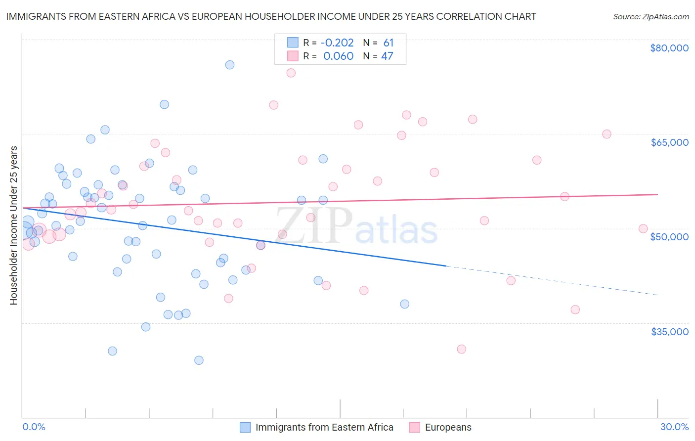 Immigrants from Eastern Africa vs European Householder Income Under 25 years