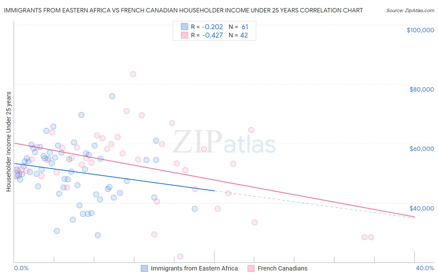 Immigrants from Eastern Africa vs French Canadian Householder Income Under 25 years