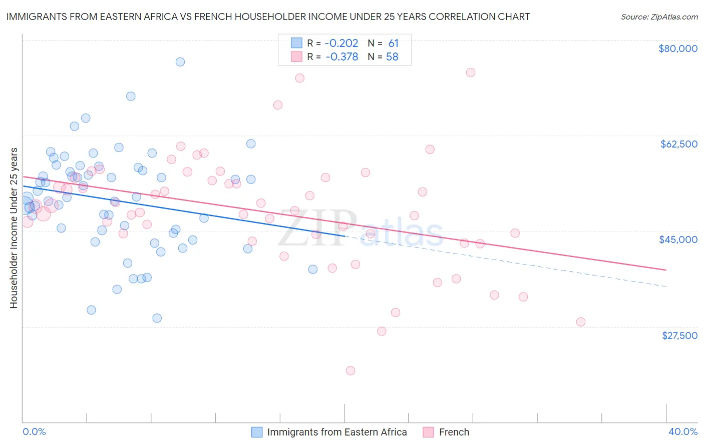 Immigrants from Eastern Africa vs French Householder Income Under 25 years