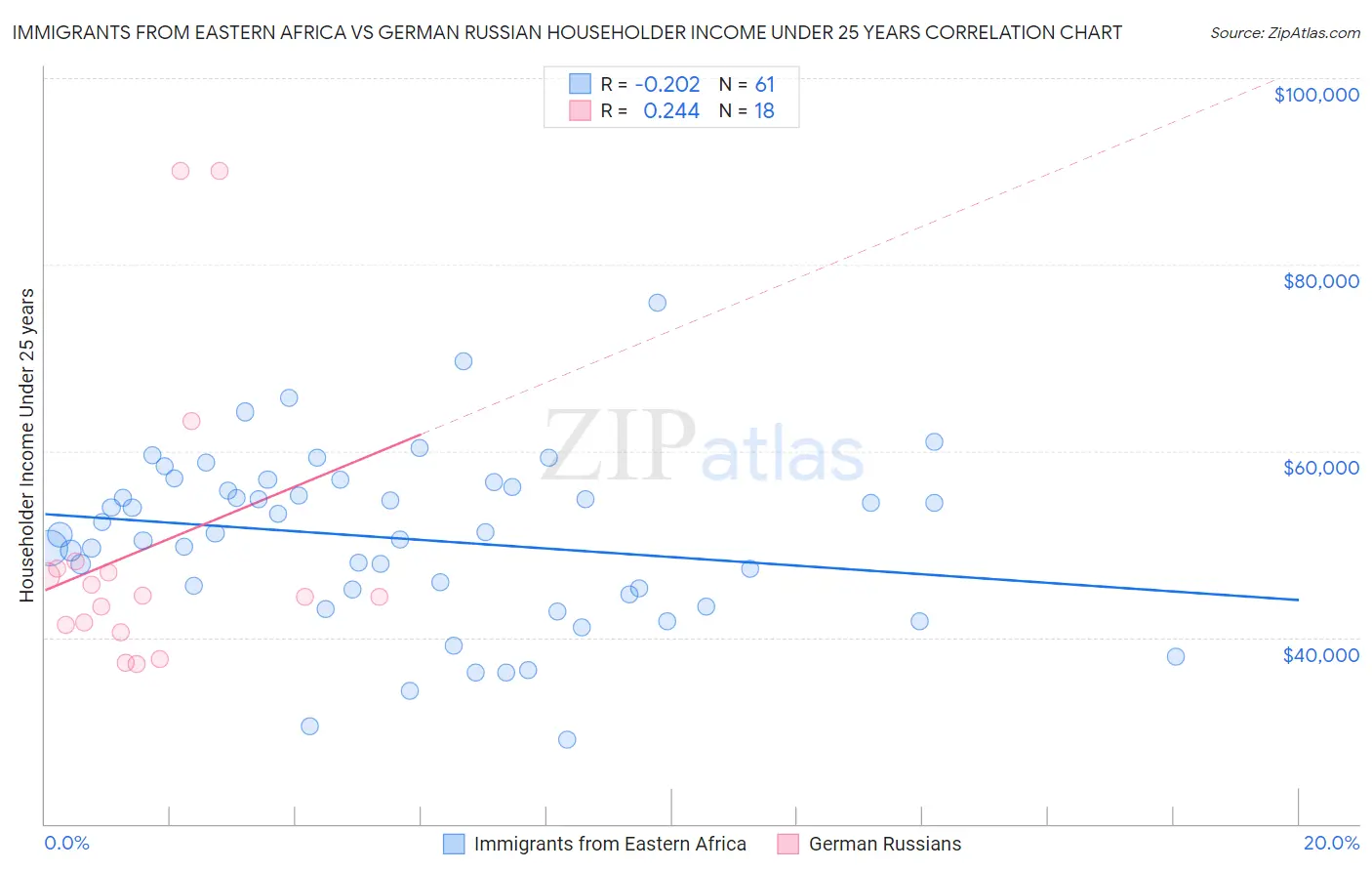 Immigrants from Eastern Africa vs German Russian Householder Income Under 25 years