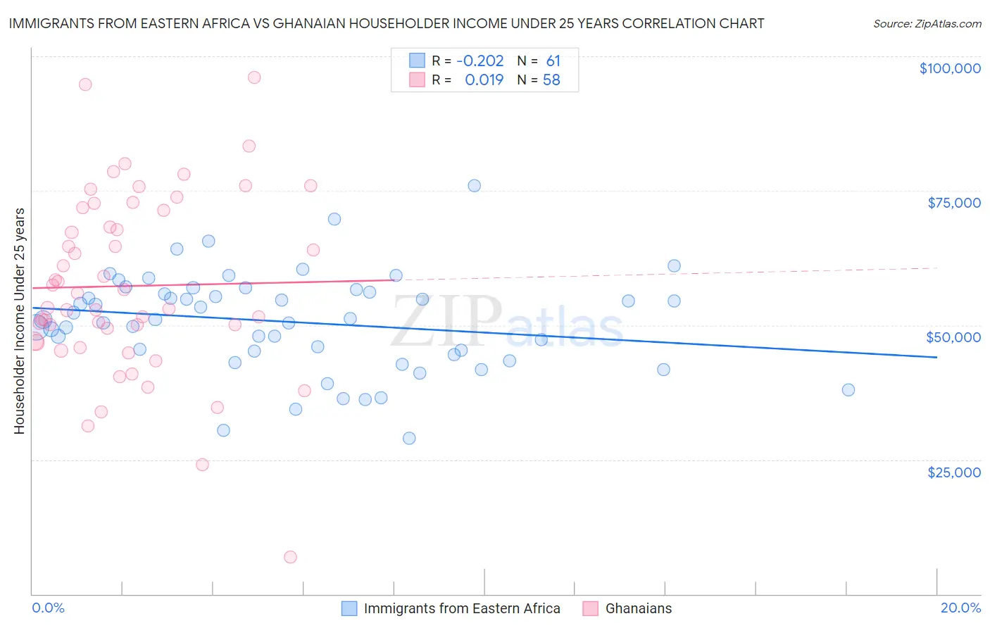 Immigrants from Eastern Africa vs Ghanaian Householder Income Under 25 years