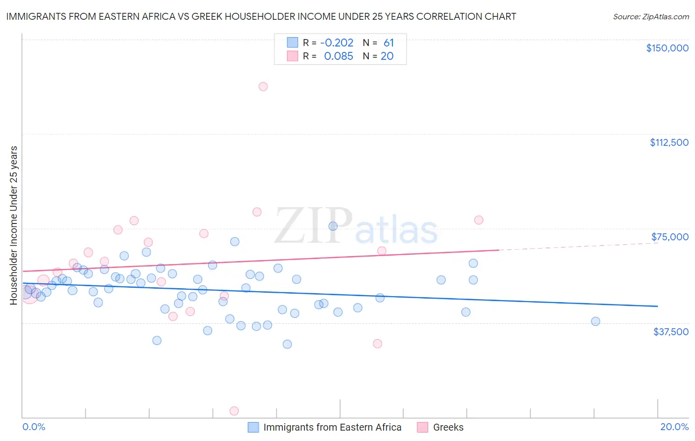 Immigrants from Eastern Africa vs Greek Householder Income Under 25 years