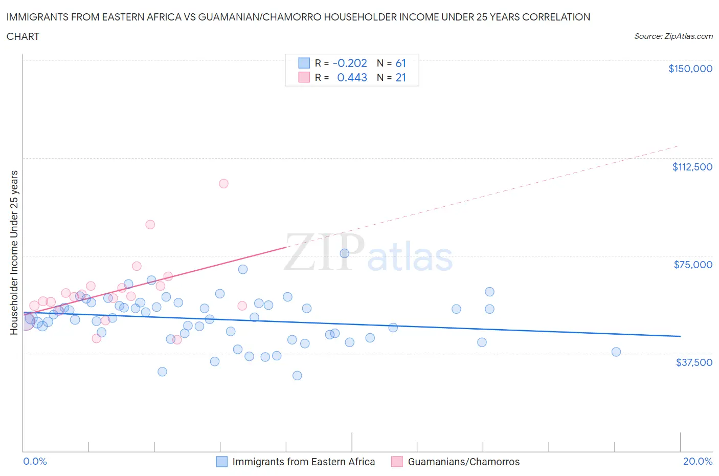 Immigrants from Eastern Africa vs Guamanian/Chamorro Householder Income Under 25 years