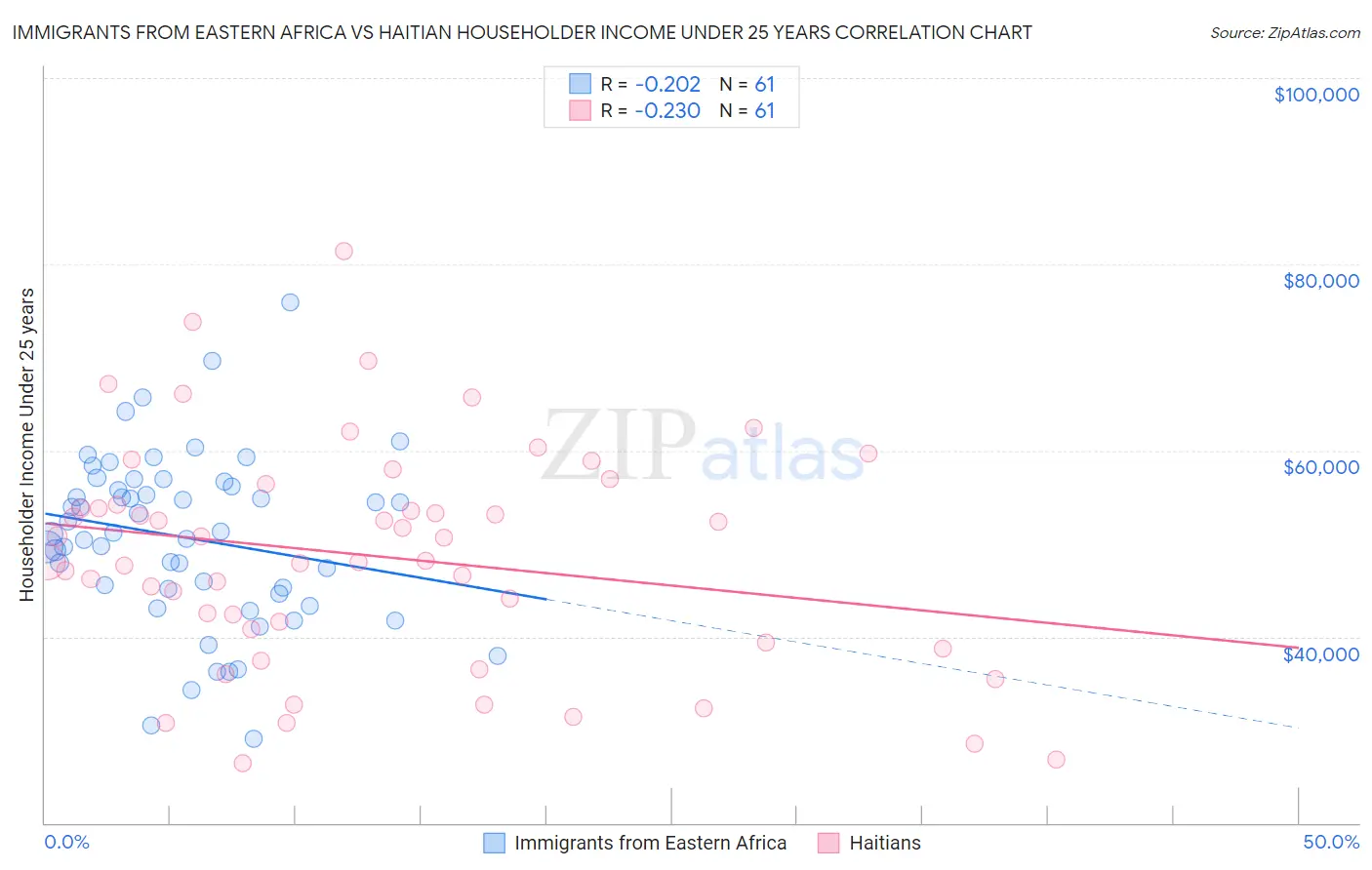 Immigrants from Eastern Africa vs Haitian Householder Income Under 25 years