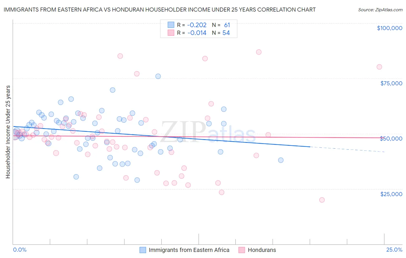 Immigrants from Eastern Africa vs Honduran Householder Income Under 25 years