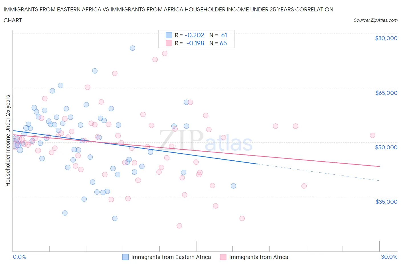 Immigrants from Eastern Africa vs Immigrants from Africa Householder Income Under 25 years
