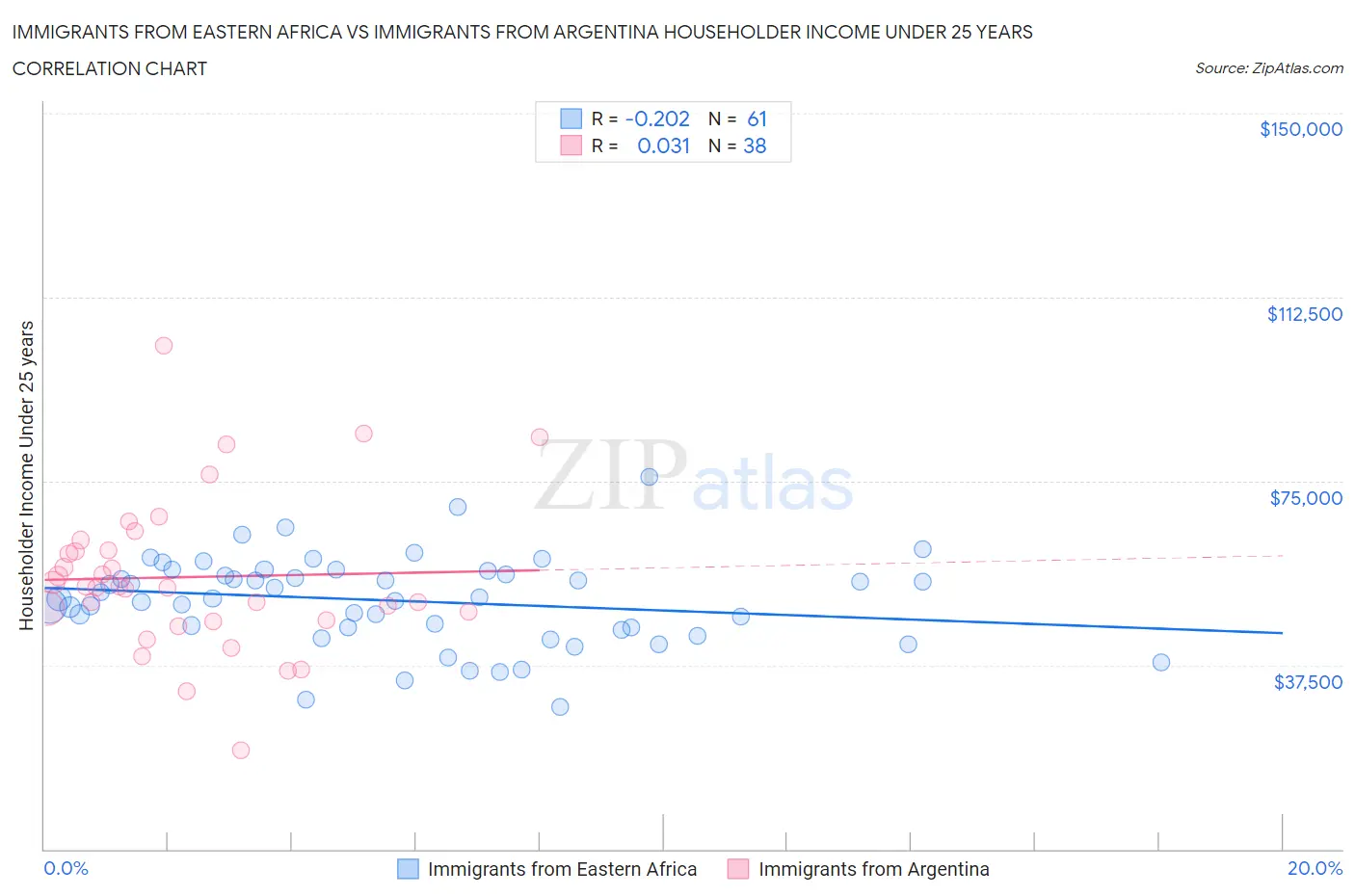 Immigrants from Eastern Africa vs Immigrants from Argentina Householder Income Under 25 years