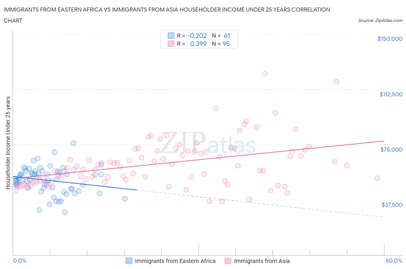 Immigrants from Eastern Africa vs Immigrants from Asia Householder Income Under 25 years