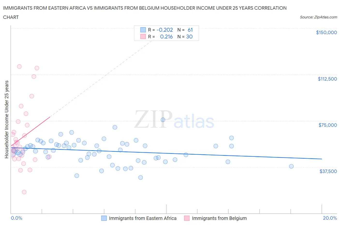 Immigrants from Eastern Africa vs Immigrants from Belgium Householder Income Under 25 years