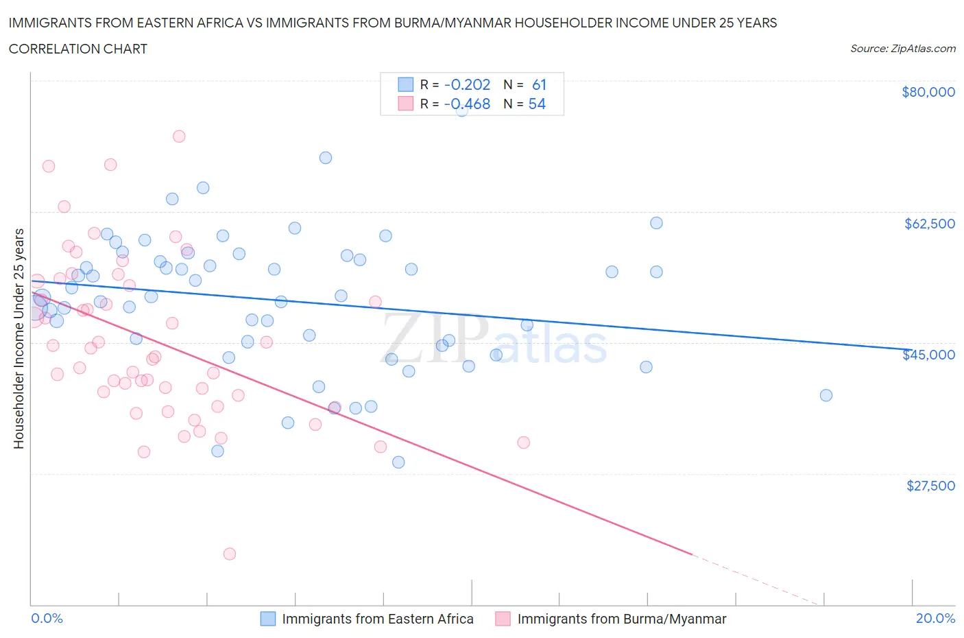 Immigrants from Eastern Africa vs Immigrants from Burma/Myanmar Householder Income Under 25 years